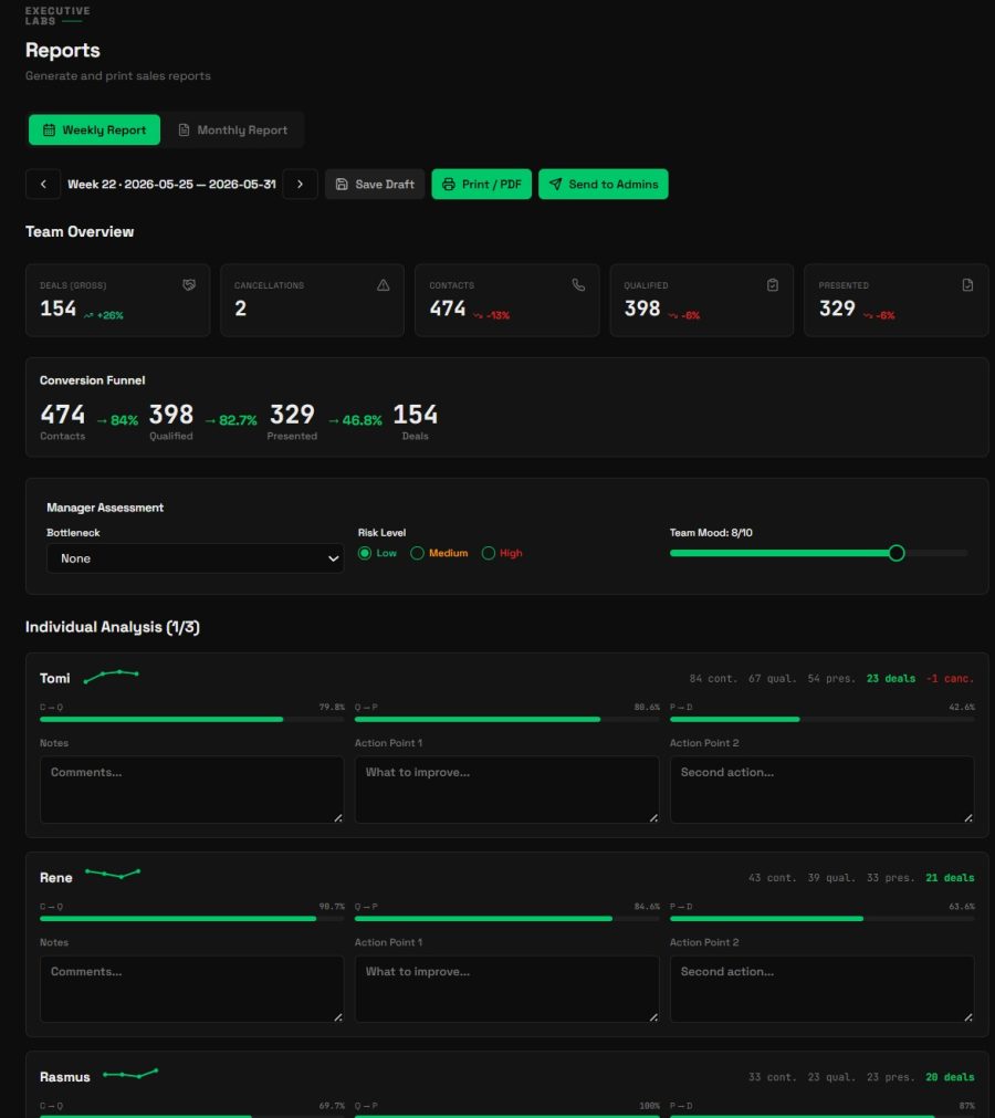 Example weekly report — contacts, qualified, closed and conversion